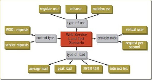 Increasing Perf test coverage | Devil Tester